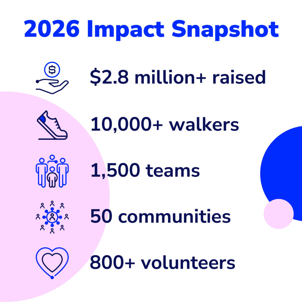 2026 Impact Snapshot
$2.8 Million+ raised
10,000+ walkers
1,500 teams
50 communities
800+ volunteer